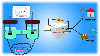 Graphical abstract: A hierarchical BCN–MoS2 nanocomposite for the electrochemical hydrogen evolution reaction in natural seawater: comparative studies across various electrolytes