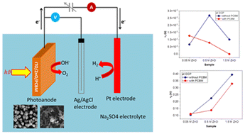 Graphical abstract: Quantifying charge carrier dynamics in fullerene-sensitized ZnO nanorod array photoanodes for enhanced photoelectrochemical water splitting