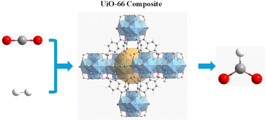 Graphical abstract: A computational investigation of the UiO-66 confinement effect on copper clusters: the initial hydrogenation of CO2