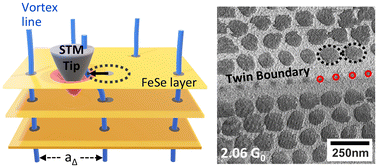 Graphical abstract: Nanoscale control over single vortex motion in an unconventional superconductor