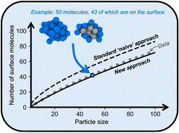 Graphical abstract: Precise estimation of surface-layer monomer counts in nanoparticles