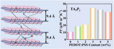 Graphical abstract: 2D/1D van der Waals material-based composites for wearable thermoelectric generators and sensors