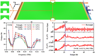 Graphical abstract: Resonance-induced fatigue characteristics of monolayer black phosphorus with different notch shapes