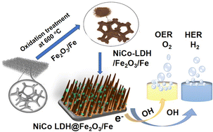 Graphical abstract: Nano-whiskers of Fe2O3 coated with NiCo LDH grown on an iron foam substrate for overall water splitting