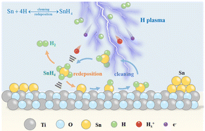 Graphical abstract: TiO2 protective capping for EUV mirrors: superior hydrogen plasma resistance and Sn contaminants removal