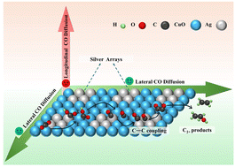 Graphical abstract: Lateral CO diffusion on micropatterned Ag/CuO arrays enables efficient CO2-to-C2+ electroreduction