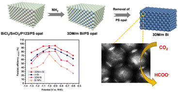 Graphical abstract: Three-dimensionally ordered macro-/mesoporous bismuth for efficient electrocatalytic CO2 reduction to formate
