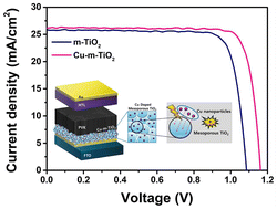 Graphical abstract: Cu-doped mesoporous TiO2 interlayer for highly efficient and stable hybrid perovskite solar cells