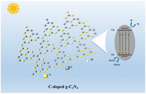 Graphical abstract: Band structure engineering in porous g-C3N4 via tailoring surface carbon for enhanced photocatalytic hydrogen evolution