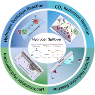 Graphical abstract: Recent advances on the hydrogen spillover effect in the design of electrocatalysts