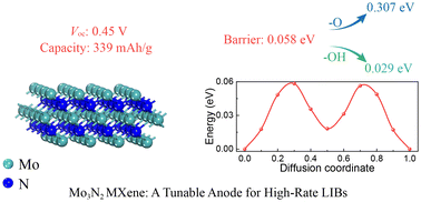 Graphical abstract: Two-dimensional Mo3N2 MXene as a competitive-capacity and metallic anode for lithium-ion batteries