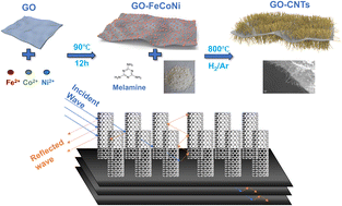 Graphical abstract: Broadband microwave-absorbing GO–CNT nanocomposites enabled by synergistic FeCoNi ternary catalysis