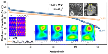 Graphical abstract: Dopant-free synergy of Fe gradient and Na vacancies for boosted Na+ transport in O3-type cathodes