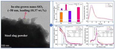 Graphical abstract: Controllable in situ growth of highly dispersed nano-SiO2 on steel slag powder for enhancing cement-based materials