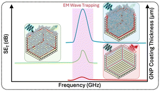 Graphical abstract: Surface-percolated GNP coatings on 3D-printed PLA lattices for tunable EMI shielding and flame-retardant multifunctionality