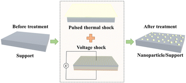 Graphical abstract: A novel method for rapidly functionalizing perovskite oxides