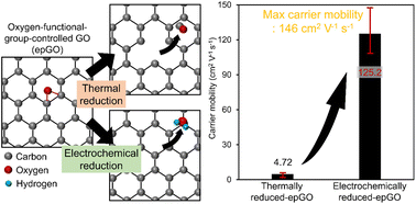 Graphical abstract: Electrochemical reduction of oxygen-functional-group-controlled graphene oxide for high carrier mobility