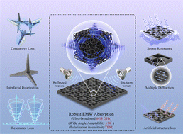 Graphical abstract: Design of melamine/ZIF-67-derivatives based Z-shaped metamaterial for ultra-broadband microwave absorption