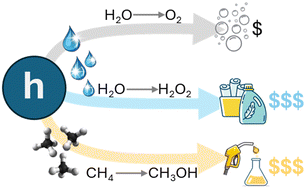 Graphical abstract: Solar-energy-driven value-added oxidation processes