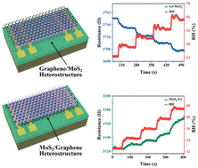 Graphical abstract: Humidity sensing characteristics of graphene and MoS2 as well as their heterostructures with different stacking configurations