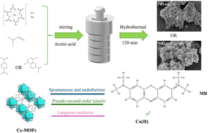 Graphical abstract: Synthesis and modification of UiO-66(Ce) for adsorptive removal of methylene blue and Cu(ii) ions