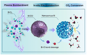 Graphical abstract: Electrochemically derived nanoporous Bi from plasma-structured BiOCl for high-efficiency CO2 electroreduction