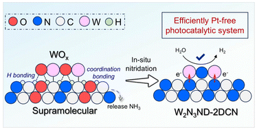 Graphical abstract: W2N3 nanodot/2D C3N4 heterostructures with interfacial covalent bonding toward Pt-free photocatalytic hydrogen evolution