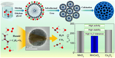 Graphical abstract: Solvothermal synthesis of spherical CoMnO3 catalysts for efficient trace ethylene removal under high humidity
