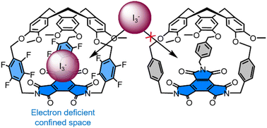 Graphical abstract: Electron-deficient hemicryptophanes for the recognition of anions through anion–π interactions