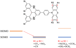 Graphical abstract: Tuning frontier orbital energies of the TTBrM-PPTA radical via electron donor and acceptor substituents