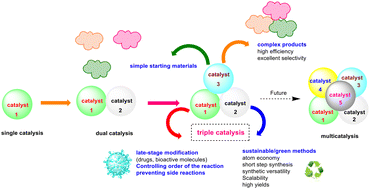 Graphical abstract: Cooperative triple catalysis for complex molecule construction and late-stage functionalization