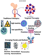 Graphical abstract: Advances in targeted therapies and emerging strategies for blood cancer treatment