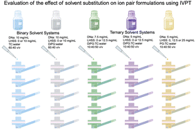 Graphical abstract: Ion pairing as a strategy to enhance the delivery of diclofenac