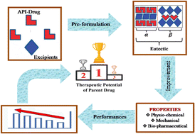 Graphical abstract: Eutectic formulations in pharmaceutical development: a comprehensive review of modulation strategies