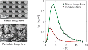 Graphical abstract: Enhancing the bioavailability of sparingly-soluble drugs by expandable, solid-solution fibrous dosage forms