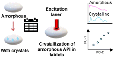 Graphical abstract: Implementation-focused evaluation of transmission low-frequency Raman spectroscopy parameters for non-destructive quality control of solid dosage forms