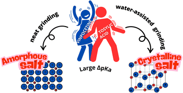 Graphical abstract: The ideal duo for salt formation: vinpocetine and tosylic acid