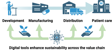Graphical abstract: Advancing sustainability through digitalization: from drug development to patient care