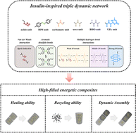 Graphical abstract: Efficiently healable, recyclable, and dynamically assembled high-filled energetic composites using an insulin-inspired triple dynamic network