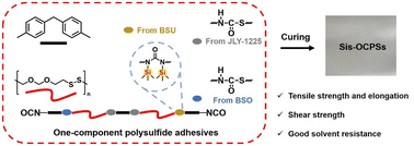 Graphical abstract: Dual silicon side chain modification of one-component polysulfide adhesives for excellent mechanical properties and solvent resistance