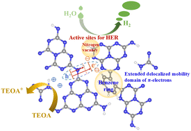 Graphical abstract: A defective polymer carbon nitride with expanding π-electron domains for efficient photocatalytic H2 evolution