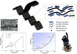 Graphical abstract: A highly sensitive and stretchable double-layer conductive network structure CB/TPU/CB/MXene strain sensor for human–machine interaction