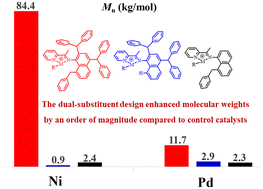 Graphical abstract: Enhanced suppression of chain transfer in ethylene (co)polymerization via synergistic axial substituent effects in pyridine-imine Ni(ii) and Pd(ii) catalysts