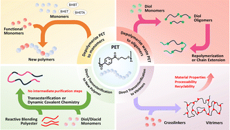 Graphical abstract: Upcycling of PET waste: from one polymer to another polymer