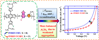Graphical abstract: Monochlorination-enabled elevated solar cell performance in region-asymmetric benzothiadiazole-based medium bandgap conjugated copolymers