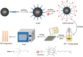 Graphical abstract: Research progress on the synthesis and modification of bio-based flame-retarding epoxy resins