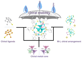 Graphical abstract: Effect of chiral camphor thiolate ligands on the structure and stability of Au19 nanoclusters