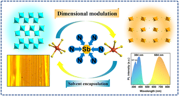 Graphical abstract: Dimensional tunability and photoluminescence triggered by solvent encapsulation strategies in hybrid materials