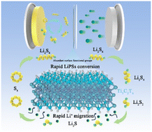 Graphical abstract: Structural engineering of MXene frameworks with abundant surface functionalities for enhanced lithium–sulfur battery electrochemistry