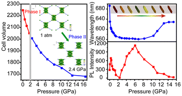 Graphical abstract: Pressure-induced blue-shift emission and its influence on the band gap in an emerging 3D semiconductor